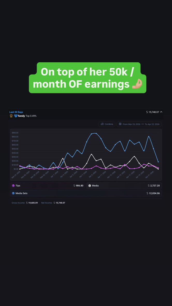 Fansly last 30 days: top 0.49 percent, $15,748.07 net on top of $50k a month on OnlyFans